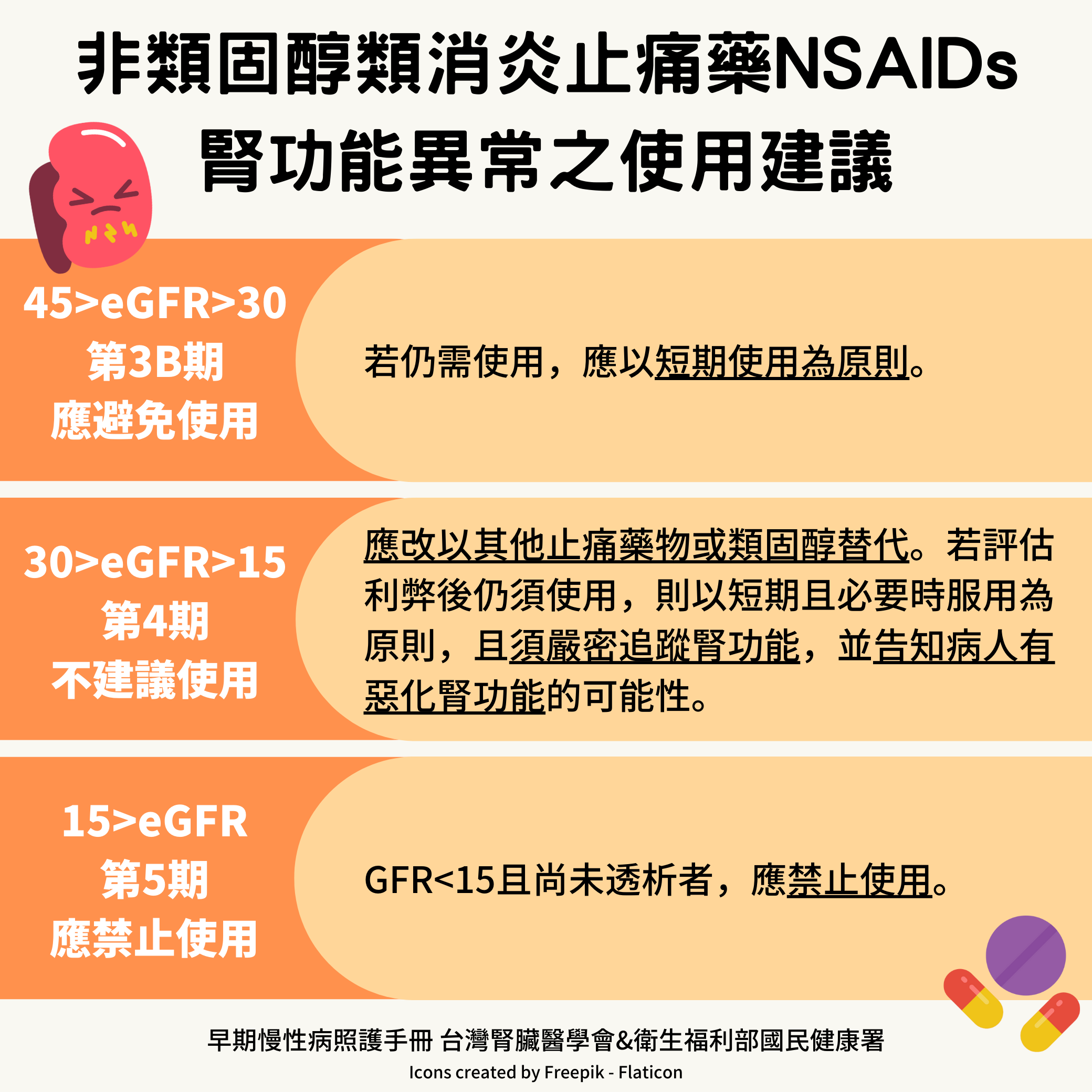 非類固醇消炎止痛藥NSAIDs於腎功能eGFR異常之使用建議