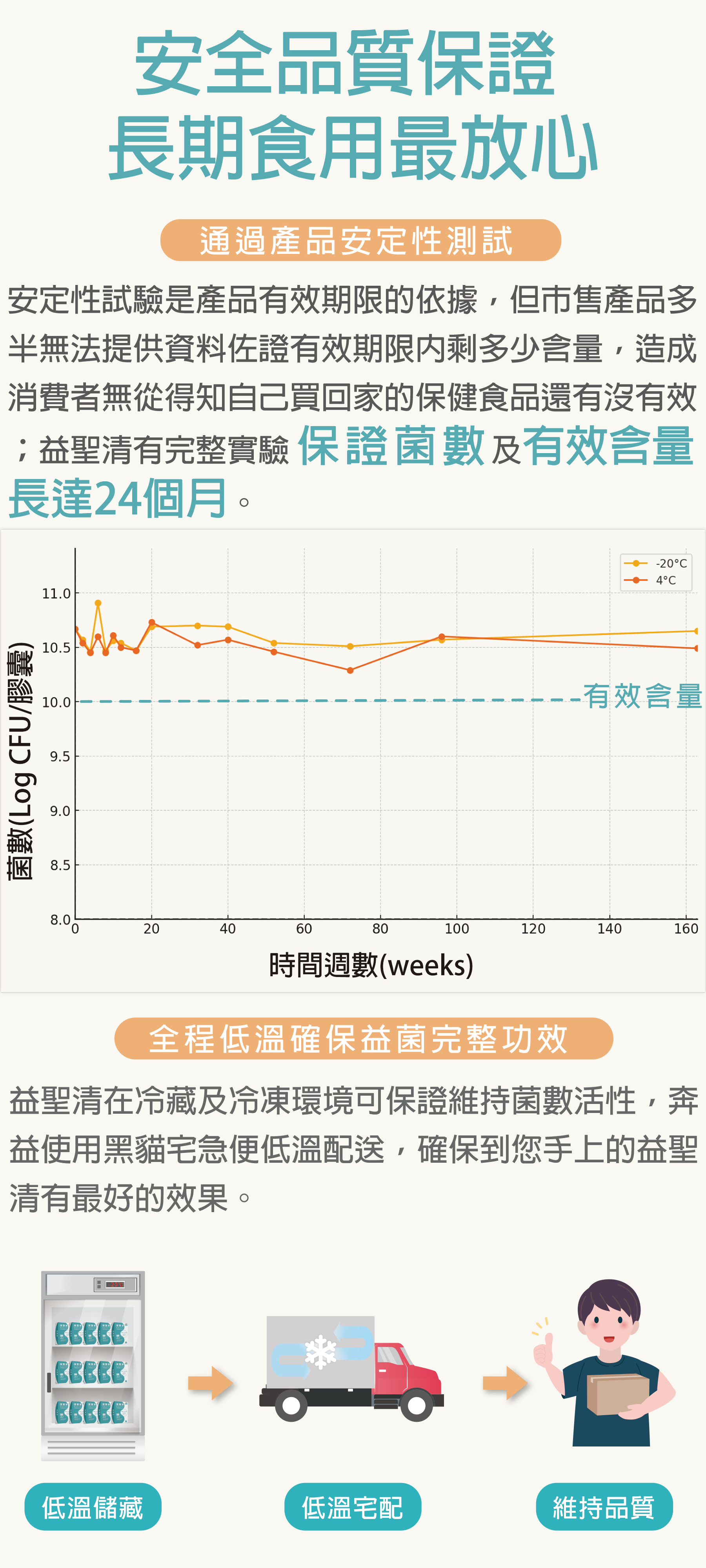 活性菌株全程低溫儲藏配送，確保活性維持24個月