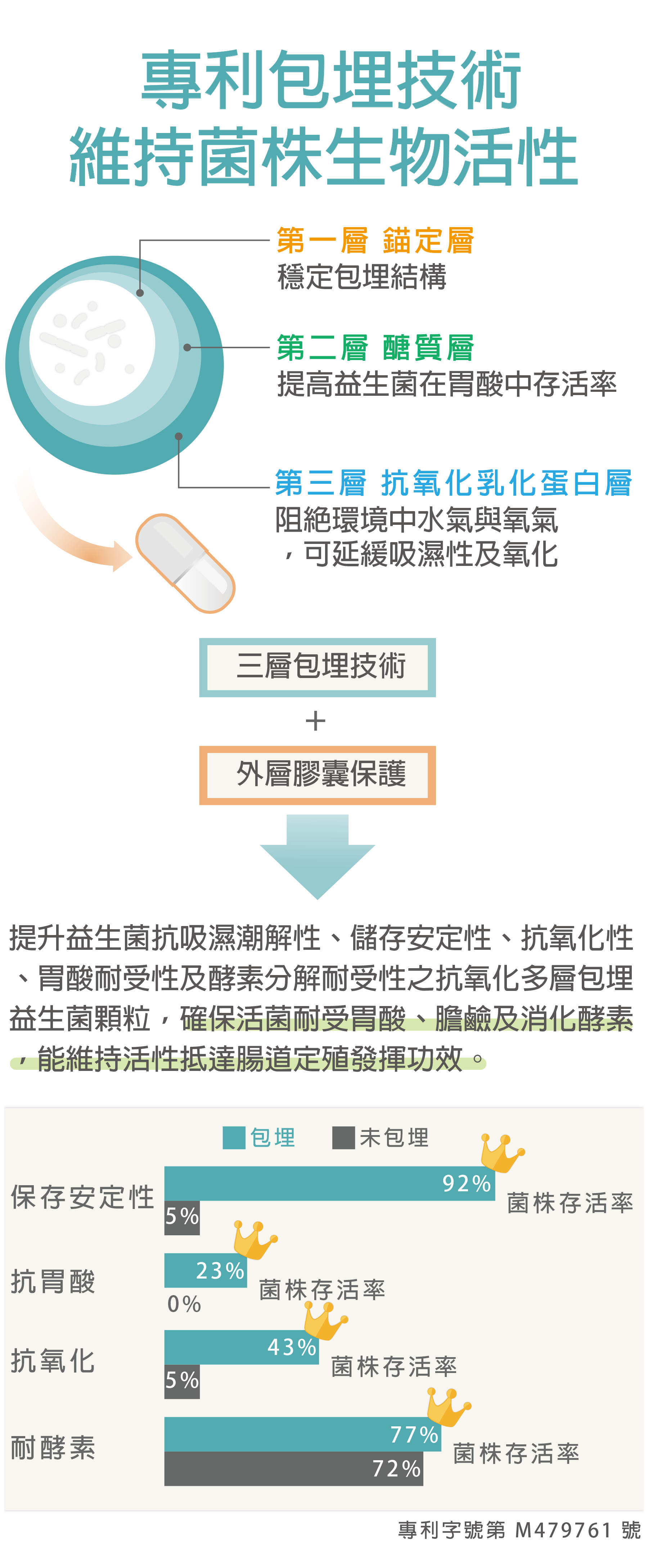 專利包埋技術、可耐胃酸及膽鹼消化酵素