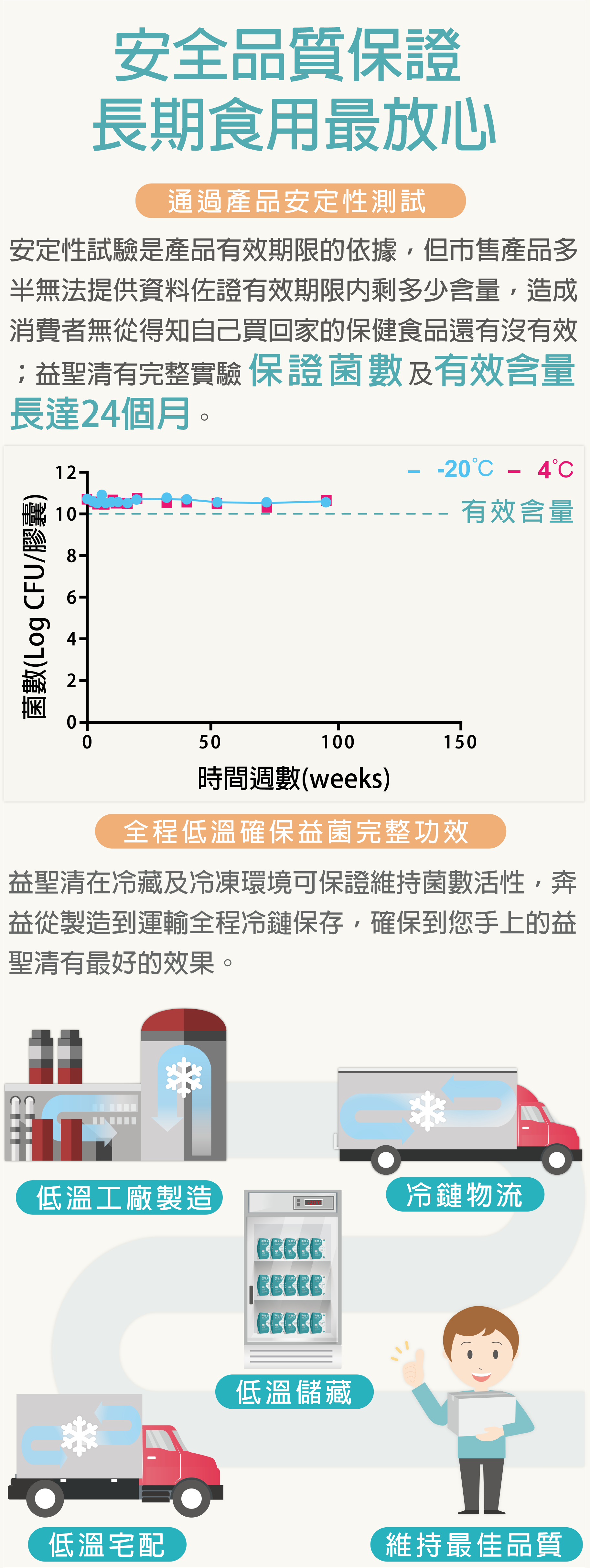 活性菌株全程低溫儲藏配送，確保活性維持24個月